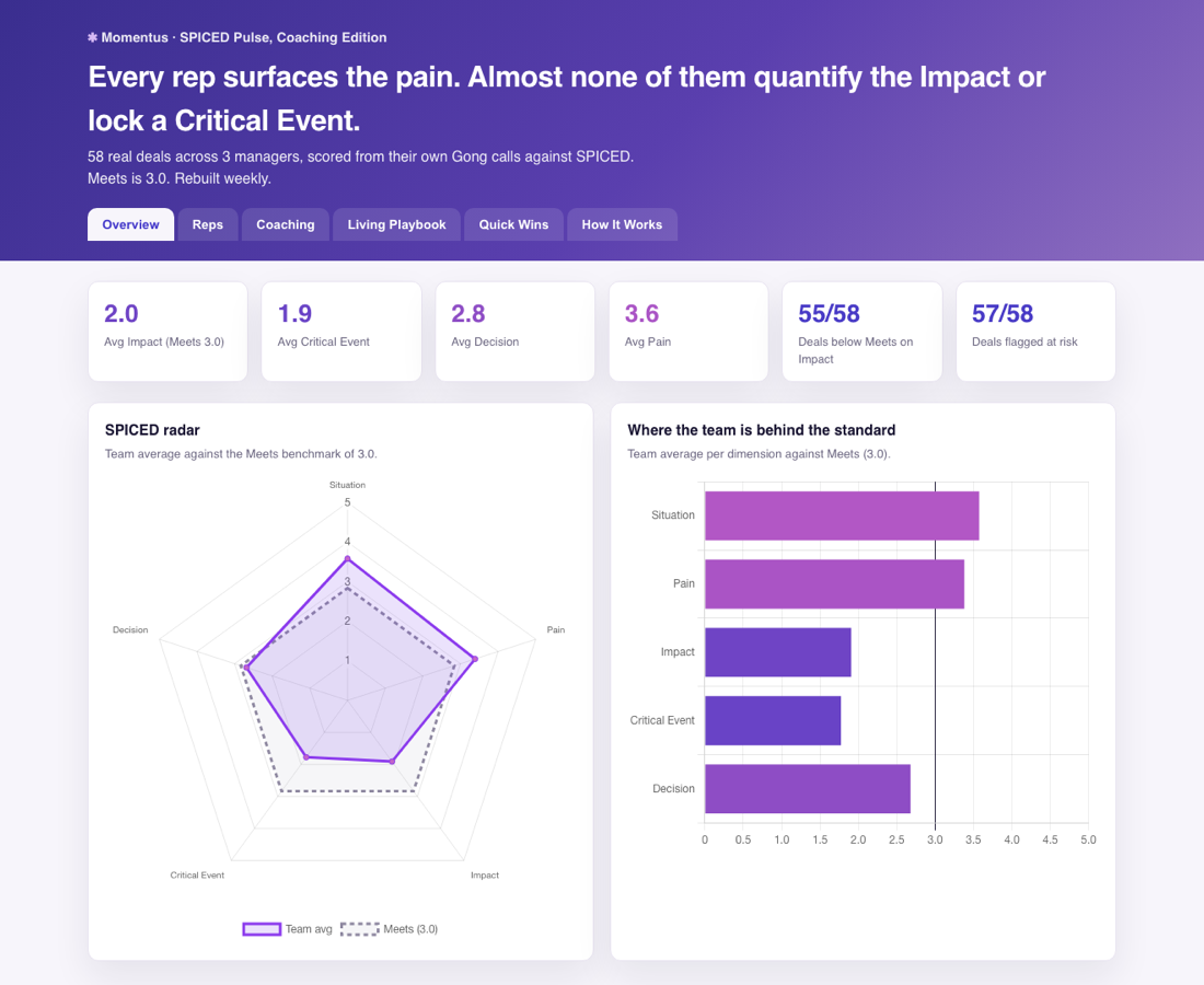 SPICED Pulse manager overview: KPI cards, SPICED radar, and where the team is behind the standard