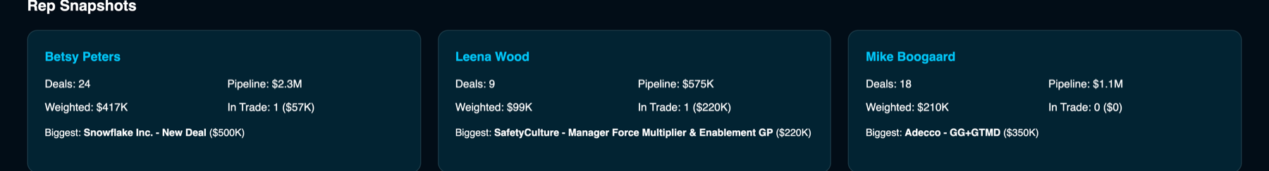 WbD pipeline rep snapshots in the Deal Pulse view: Betsy Peters, Leena Wood, Mike Boogaard with deals, pipeline, weighted value